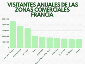 NÚMERO DE VISITANTES ANUALES DE LAS ZONAS COMERCIALES FRANCIA