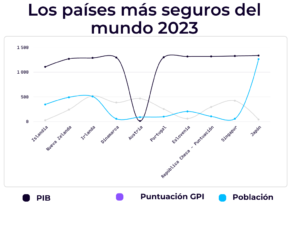 Los países más seguros del mundo 2023